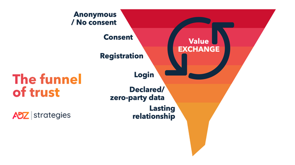 The Funnel Of Trust Is The Best Path To Media Monetization | AdExchanger