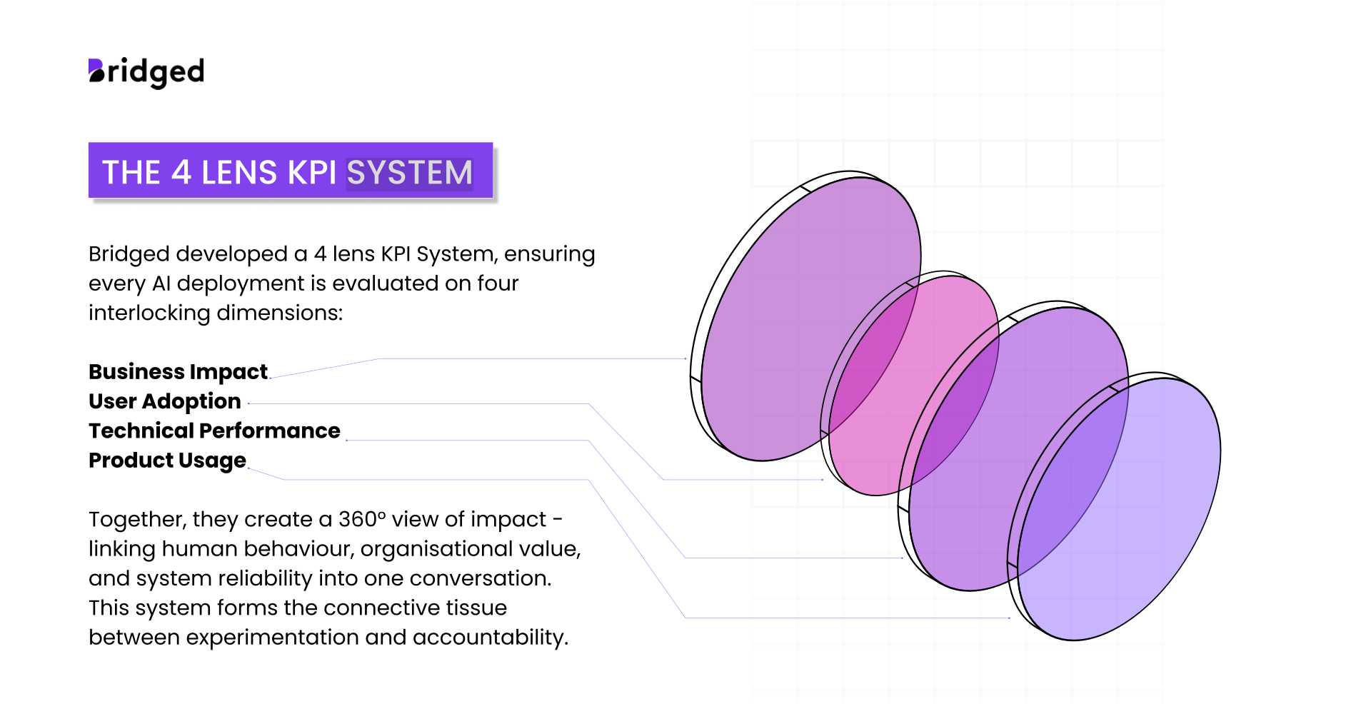 Proof of Intelligence handbook cover showing the 4 Lens KPI System